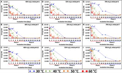 Factors Influencing the Persistence of Salmonella Infantis in Broiler Litter During Composting and Stabilization Processes and Following Soil Incorporation